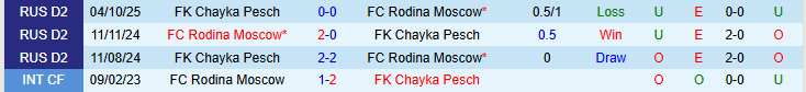 Nhận định, Soi kèo FC Rodina Moscow vs FK Chayka Pesch 23h00 ngày 23/3: Giữ trọn ba điểm - Ảnh 4