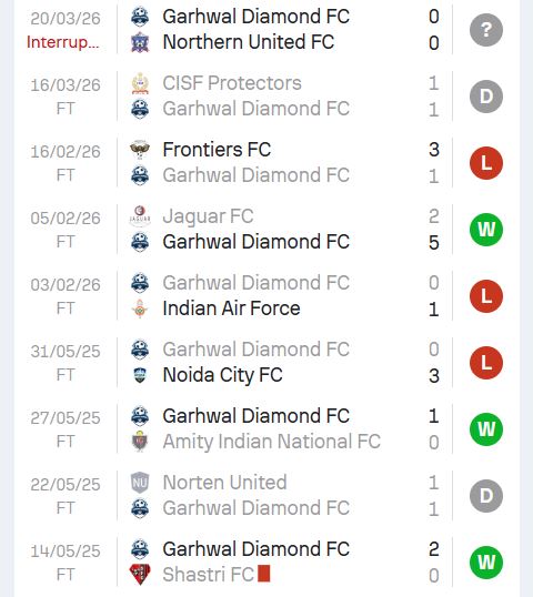 Nhận định, Soi kèo Garhwal Diamond vs Friends United 11h30 ngày 24/3: Đội khách lép vế - Ảnh 1
