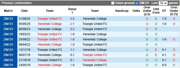 Nhận định, Soi kèo Herentals College vs Triangle United 20h00 ngày 23/3: Tiếp tục toàn thua - Ảnh 1