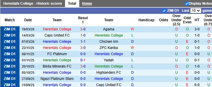Nhận định, Soi kèo Herentals College vs Triangle United 20h00 ngày 23/3: Tiếp tục toàn thua - Ảnh 2