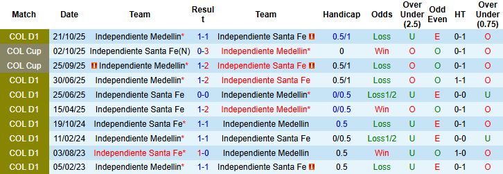 Nhận định, Soi kèo Independiente Santa Fe vs Medellin 04h10 ngày 23/03: Hòa là đẹp - Ảnh 4