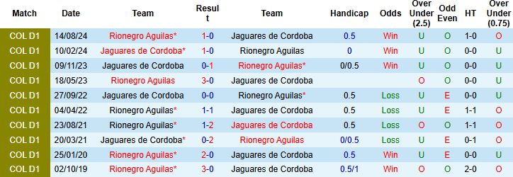 Nhận định, Soi kèo Jaguares de Cordoba vs Rionegro Aguilas 06h20 ngày 24/03: Bắt nạt tân binh - Ảnh 4
