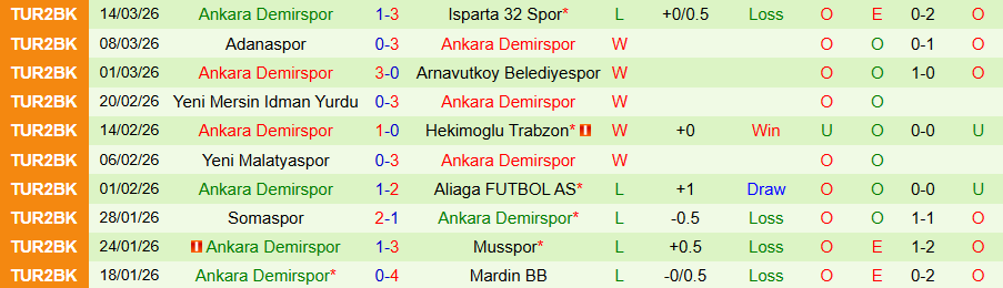 Nhận định, Soi kèo Kirklarelispor vs Ankara Demirspor, 20h00 ngày 24/3: Tiếp đà thăng tiến - Ảnh 1