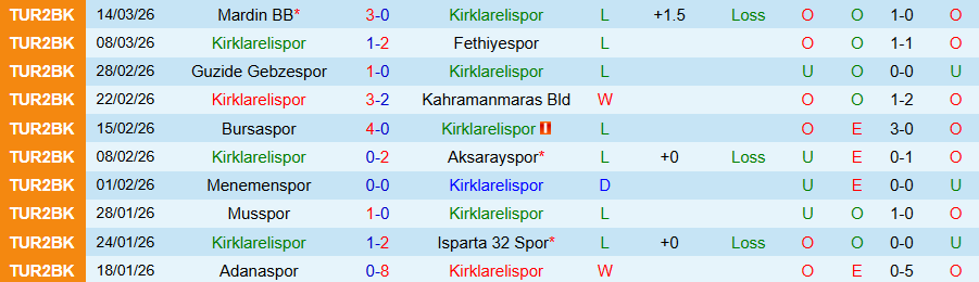 Nhận định, Soi kèo Kirklarelispor vs Ankara Demirspor, 20h00 ngày 24/3: Tiếp đà thăng tiến - Ảnh 2