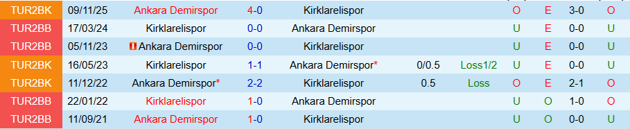 Nhận định, Soi kèo Kirklarelispor vs Ankara Demirspor, 20h00 ngày 24/3: Tiếp đà thăng tiến - Ảnh 3