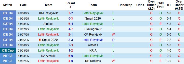 Nhận định, Soi kèo Lettir Reykjavik vs Stokkseyri 02h15 ngày 25/03: Tin vào chủ nhà - Ảnh 3