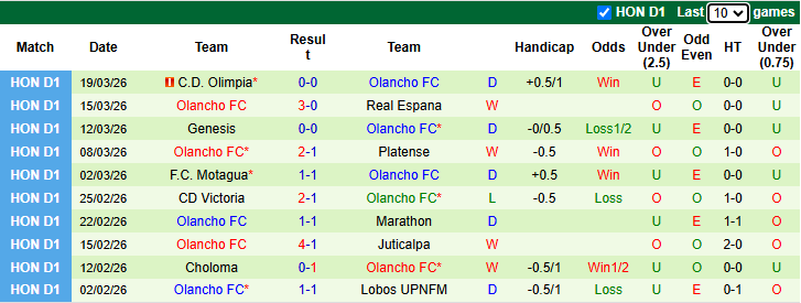 Nhận định, Soi kèo Lobos UPNFM vs Olancho FC 8h ngày 24/3: Ca khúc khải hoàn - Ảnh 2