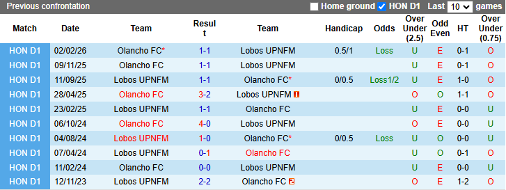 Nhận định, Soi kèo Lobos UPNFM vs Olancho FC 8h ngày 24/3: Ca khúc khải hoàn - Ảnh 3