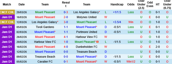 Nhận định, Soi kèo Mount Pleasant vs Portmore United, 07h30 ngày 24/3: Thắp lên hy vọng - Ảnh 2