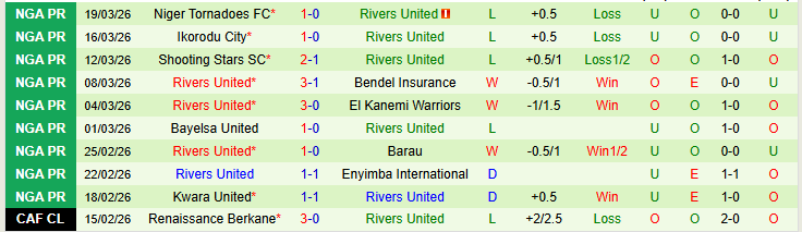 Nhận định, Soi kèo Nasarawa United FC vs Rivers United 22h00 ngày 23/3: Trắng tay trở về nhà - Ảnh 3