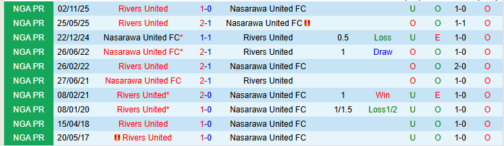 Nhận định, Soi kèo Nasarawa United FC vs Rivers United 22h00 ngày 23/3: Trắng tay trở về nhà - Ảnh 4