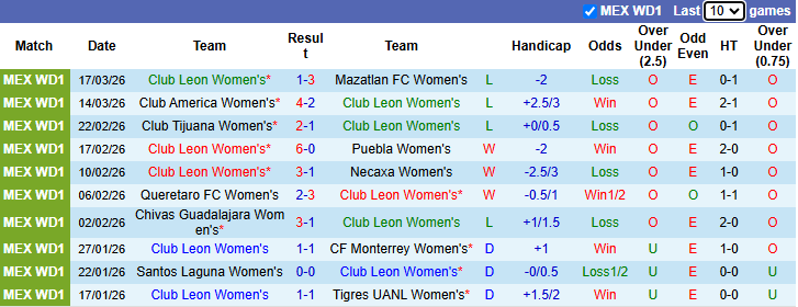 Nhận định, Soi kèo Nữ Club Leon vs Nữ Atlas 8h ngày 24/3: Không có bất ngờ - Ảnh 1