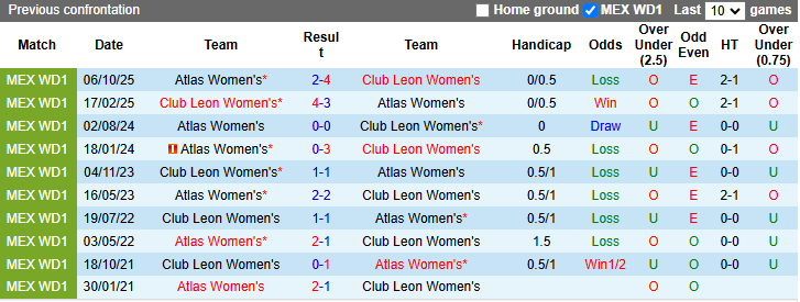 Nhận định, Soi kèo Nữ Club Leon vs Nữ Atlas 8h ngày 24/3: Không có bất ngờ - Ảnh 3