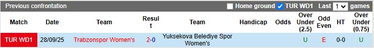 Nhận định, Soi kèo Nữ Yuksekova Belediye Spor vs Nữ Trabzonspor 17h00 ngày 23/3: 1 điểm quý giá - Ảnh 1