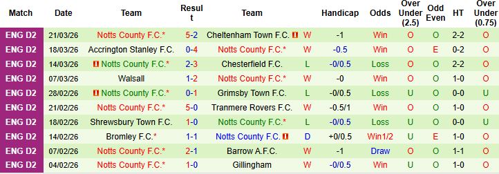Nhận định, Soi kèo Oldham Athletic vs Notts County 02h45 ngày 25/03: Điểm tựa sân nhà - Ảnh 2