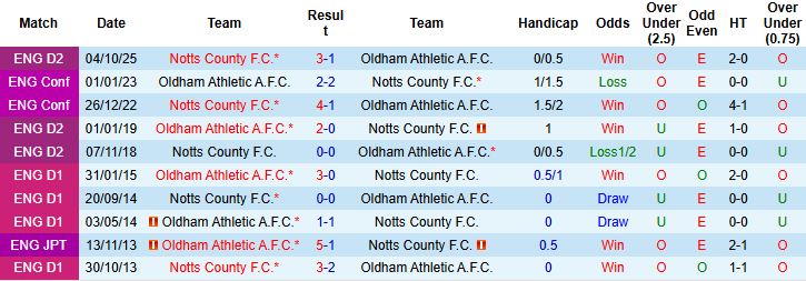 Nhận định, Soi kèo Oldham Athletic vs Notts County 02h45 ngày 25/03: Điểm tựa sân nhà - Ảnh 4