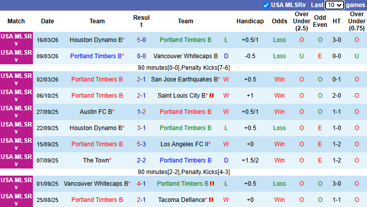 Nhận định, Soi kèo Portland Timbers B vs Ventura County FC 9h ngày 24/3: Chuyến đi bão táp - Ảnh 1