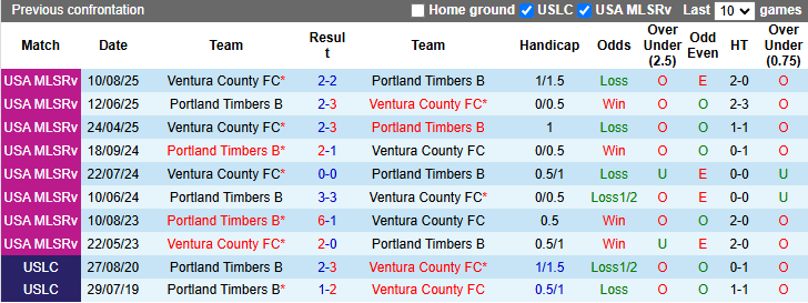 Nhận định, Soi kèo Portland Timbers B vs Ventura County FC 9h ngày 24/3: Chuyến đi bão táp - Ảnh 3