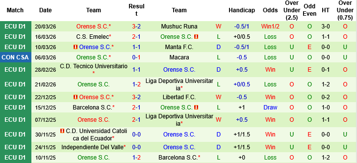 Nhận định, Soi kèo Sociedad Deportiva Aucas vs Orense SC, 07h00 ngày 24/3: Giải sầu - Ảnh 2