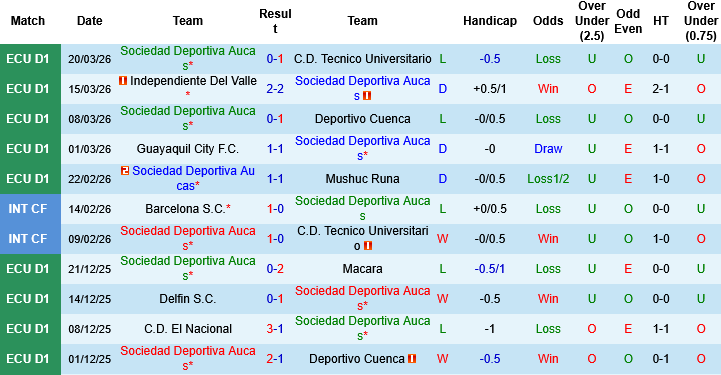 Nhận định, Soi kèo Sociedad Deportiva Aucas vs Orense SC, 07h00 ngày 24/3: Giải sầu - Ảnh 3