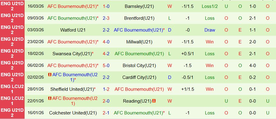 Nhận định, Soi kèo U21 Sheffield United vs U21 Bournemouth, 21h00 ngày 23/3: Sức mạnh ở đất Mẹ - Ảnh 1