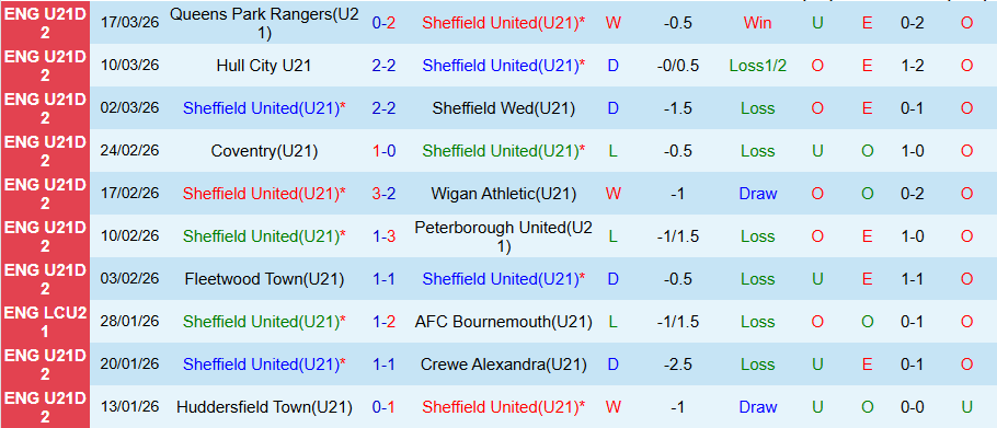 Nhận định, Soi kèo U21 Sheffield United vs U21 Bournemouth, 21h00 ngày 23/3: Sức mạnh ở đất Mẹ - Ảnh 2