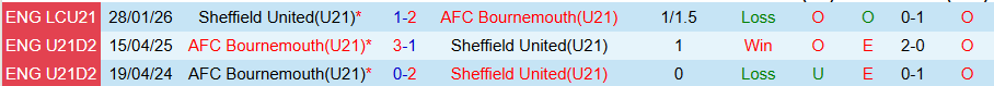 Nhận định, Soi kèo U21 Sheffield United vs U21 Bournemouth, 21h00 ngày 23/3: Sức mạnh ở đất Mẹ - Ảnh 3