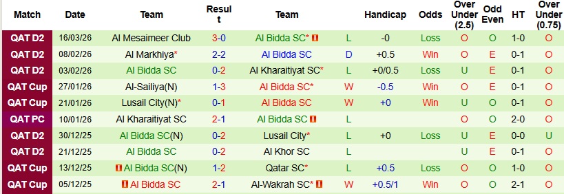 Nhận định, Soi kèo Umm Salal vs Al Bidda 0h15 ngày 25/3: Chiến thắng cách biệt - Ảnh 5