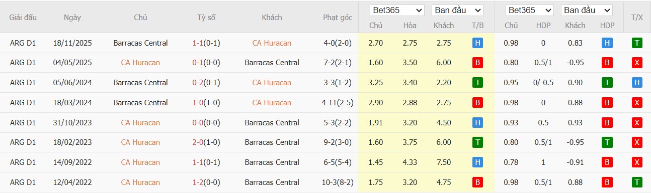 Soi kèo phạt góc CA Huracan vs Barracas Central, 7h15 ngày 24/03 - Ảnh 4