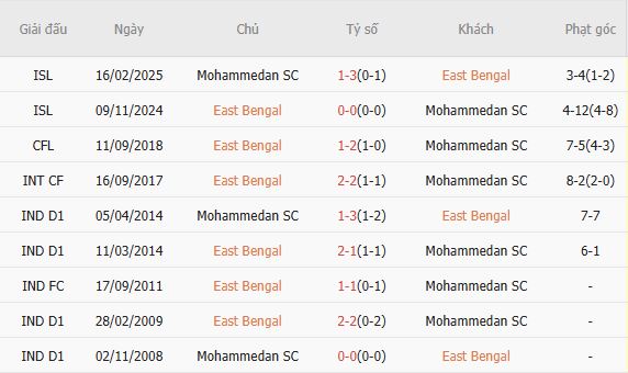 Soi kèo phạt góc East Bengal vs Mohammedan Sporting Club, 21h00 ngày 23/03 - Ảnh 2