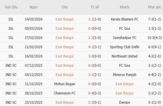 Soi kèo phạt góc East Bengal vs Mohammedan Sporting Club, 21h00 ngày 23/03 - Ảnh 3