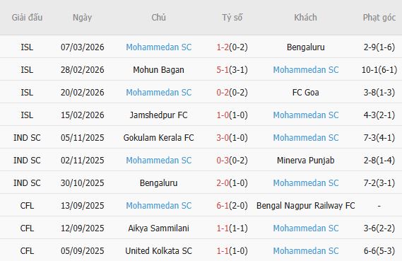 Soi kèo phạt góc East Bengal vs Mohammedan Sporting Club, 21h00 ngày 23/03 - Ảnh 4