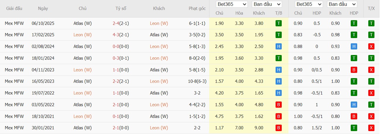 Soi kèo phạt góc Nữ Club Leon vs Nữ Atlas, 8h ngày 24/03 - Ảnh 3