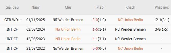 Soi kèo phạt góc Nữ Union Berlin vs Nữ Werder Bremen, 00h00 ngày 24/03 - Ảnh 2