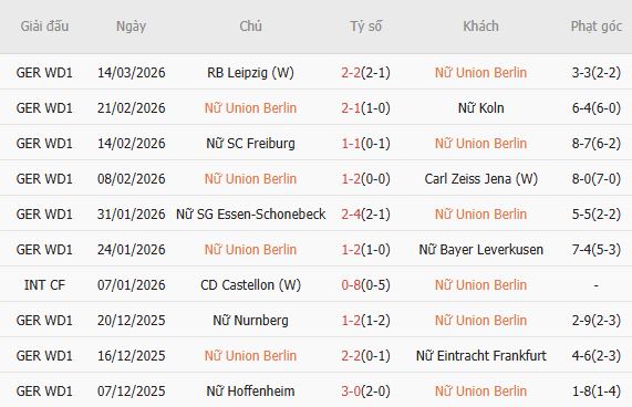 Soi kèo phạt góc Nữ Union Berlin vs Nữ Werder Bremen, 00h00 ngày 24/03 - Ảnh 3