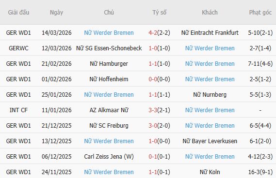 Soi kèo phạt góc Nữ Union Berlin vs Nữ Werder Bremen, 00h00 ngày 24/03 - Ảnh 4