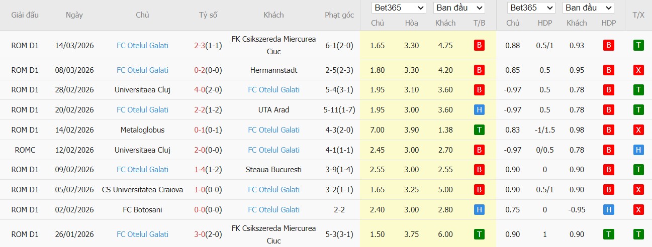 Soi kèo phạt góc Unirea Slobozia vs SC Otelul Galati, 1h30 ngày 24/03 - Ảnh 3