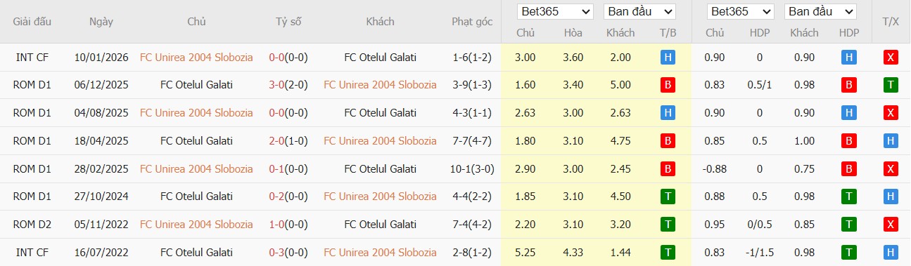 Soi kèo phạt góc Unirea Slobozia vs SC Otelul Galati, 1h30 ngày 24/03 - Ảnh 4