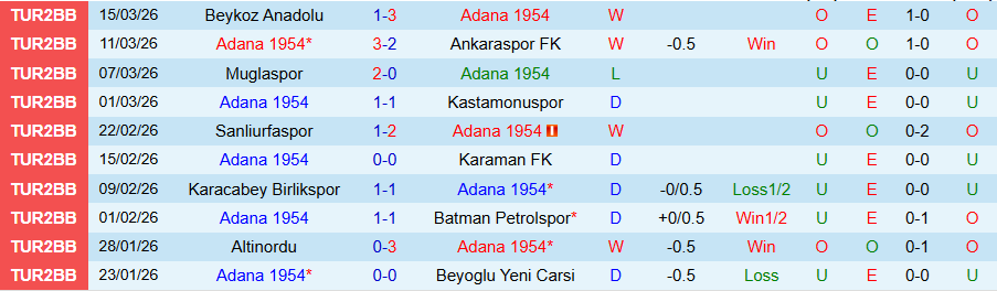 Nhận định, Soi kèo Adana 1954 vs 1928 Bucaspor, 18h00 ngày 24/3: Chiến thắng dễ dàng - Ảnh 2