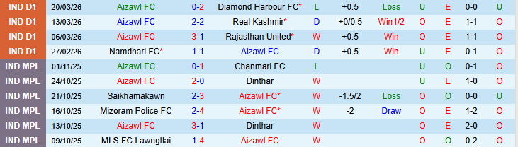Nhận định, Soi kèo Aizawl vs Chanmari 20h00 ngày 24/3: Chủ nhà khó thắng - Ảnh 2