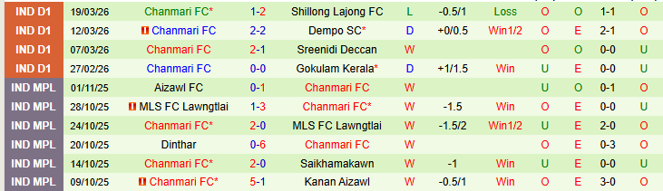 Nhận định, Soi kèo Aizawl vs Chanmari 20h00 ngày 24/3: Chủ nhà khó thắng - Ảnh 3