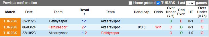 Nhận định, Soi kèo Aksarayspor vs Fethiyespor 18h00 ngày 24/3: Đất lành sân khách - Ảnh 1