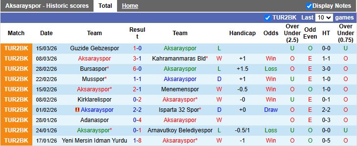 Nhận định, Soi kèo Aksarayspor vs Fethiyespor 18h00 ngày 24/3: Đất lành sân khách - Ảnh 2