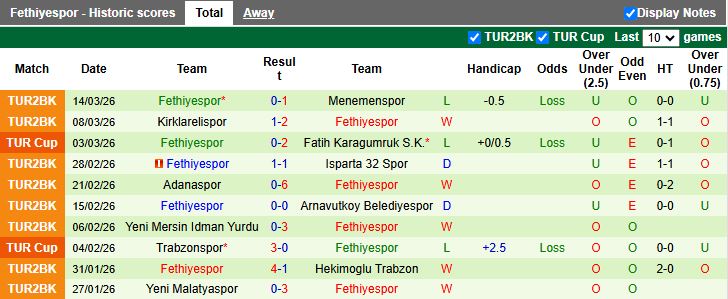Nhận định, Soi kèo Aksarayspor vs Fethiyespor 18h00 ngày 24/3: Đất lành sân khách - Ảnh 3