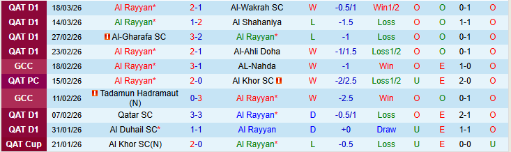 Nhận định, Soi kèo Al Rayyan vs Al Shahaniya 22h15 ngày 24/3: Chuyến đi khó khăn  - Ảnh 2