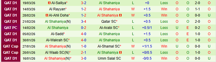 Nhận định, Soi kèo Al Rayyan vs Al Shahaniya 22h15 ngày 24/3: Chuyến đi khó khăn  - Ảnh 3