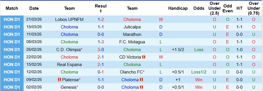 Nhận định, Soi kèo Choloma vs Genesis 8h30 ngày 25/3: Ca khúc khải hoàn - Ảnh 1