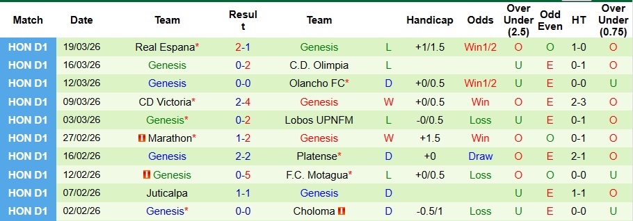 Nhận định, Soi kèo Choloma vs Genesis 8h30 ngày 25/3: Ca khúc khải hoàn - Ảnh 2