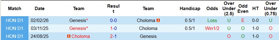 Nhận định, Soi kèo Choloma vs Genesis 8h30 ngày 25/3: Ca khúc khải hoàn - Ảnh 3