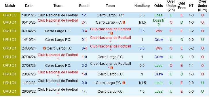 Nhận định, Soi kèo Club Nacional de Football vs Cerro Largo, 06h30 ngày 25/3: Điểm tựa sân nhà - Ảnh 2